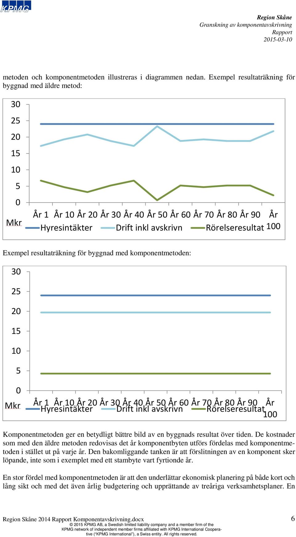 resultaträkning för byggnad med komponentmetoden: 30 25 20 15 10 5 0 Mkr År 1 År 10 År 20 År 30 År 40 År 50 År 60 År 70 År 80 År 90 År Hyresintäkter Drift inkl avskrivn Rörelseresultat 100