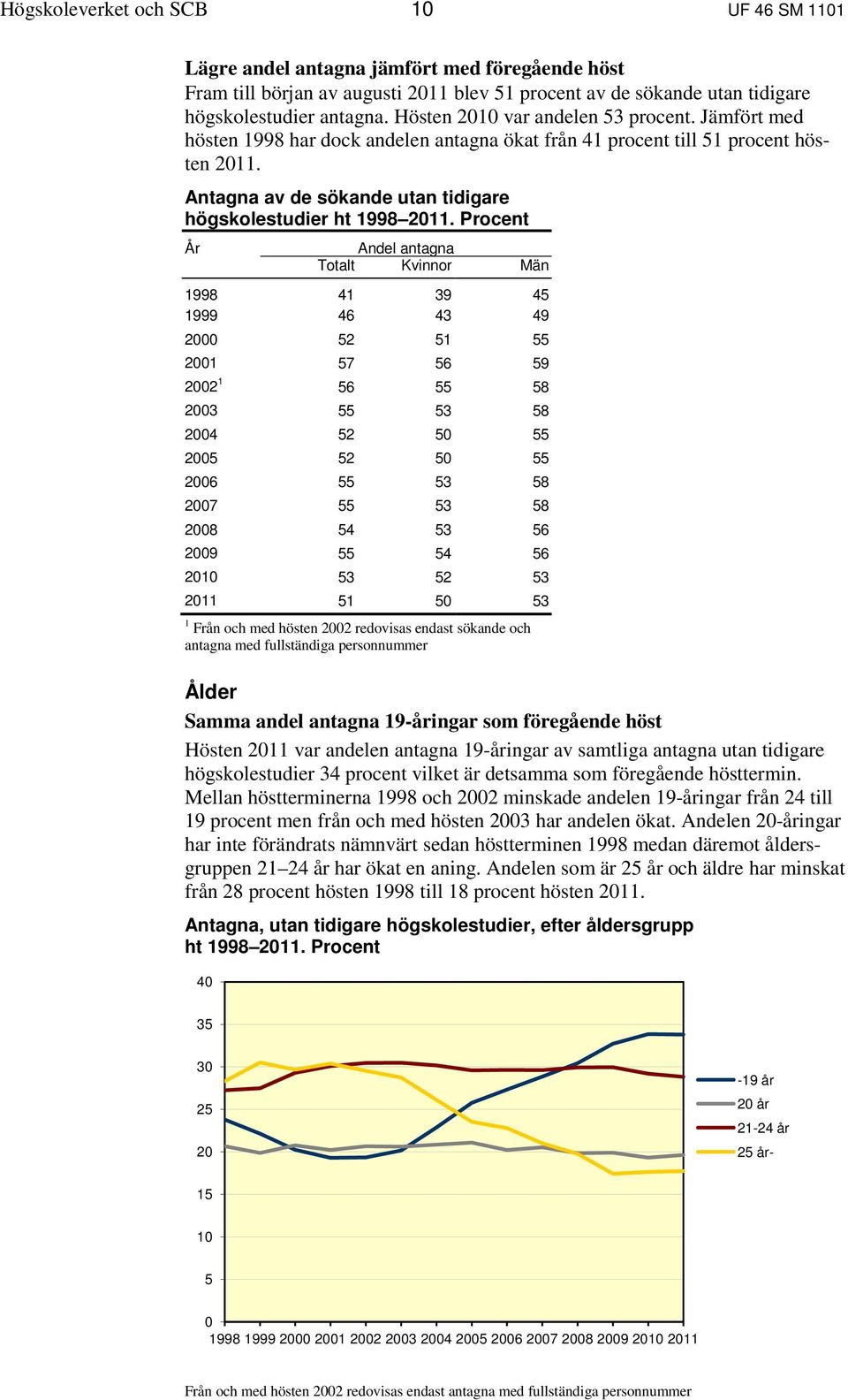 Procent År Andel antagna Totalt Kvinnor Män 1998 41 39 45 1999 46 43 49 2000 52 51 55 2001 57 56 59 2002 1 56 55 58 2003 55 53 58 2004 52 50 55 2005 52 50 55 2006 55 53 58 2007 55 53 58 2008 54 53 56