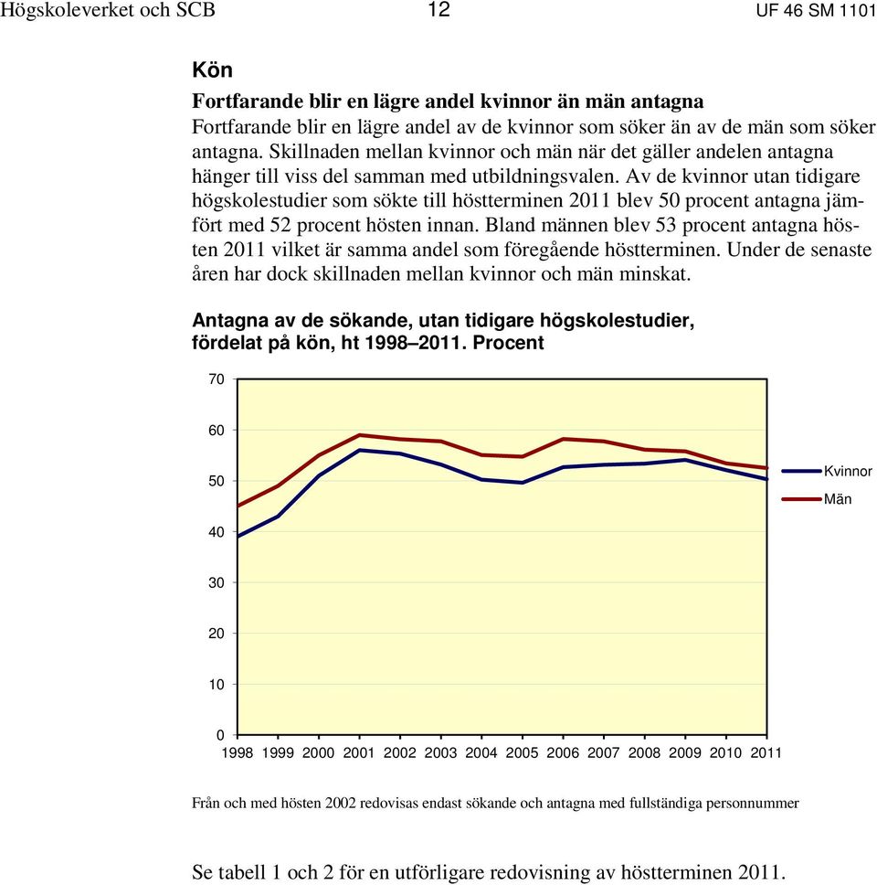 Av de kvinnor utan tidigare högskolestudier som sökte till höstterminen 2011 blev 50 procent antagna jämfört med 52 procent hösten innan.