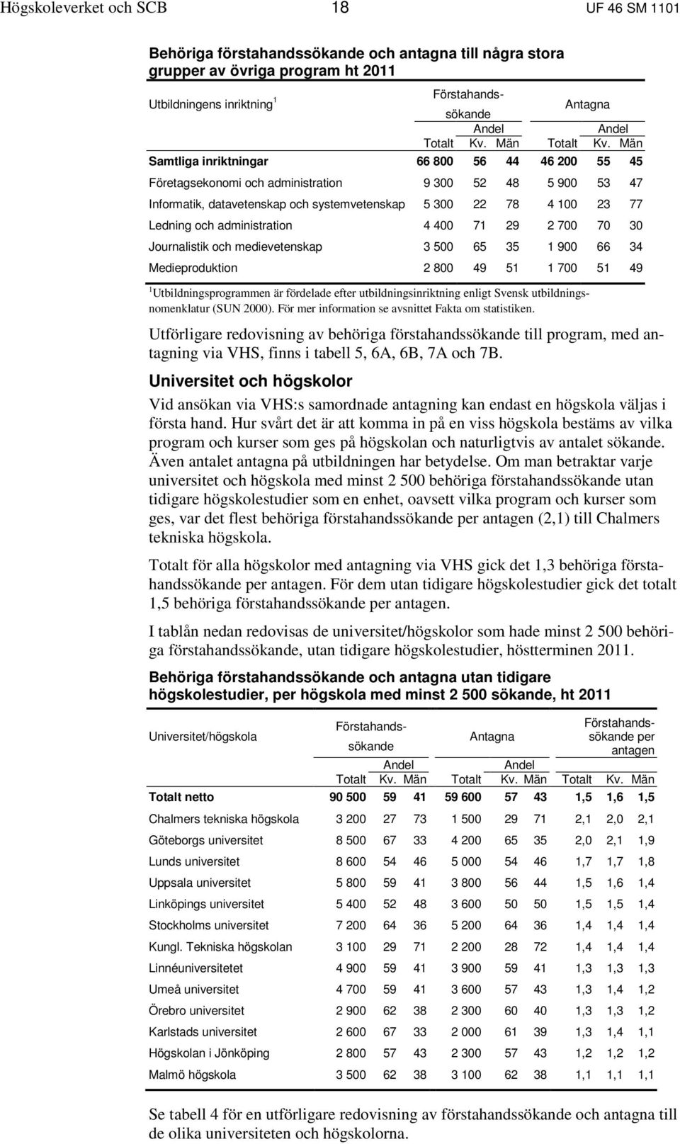 Män Samtliga inriktningar 66 800 56 44 46 200 55 45 Företagsekonomi och administration 9 300 52 48 5 900 53 47 Informatik, datavetenskap och systemvetenskap 5 300 22 78 4 100 23 77 Ledning och