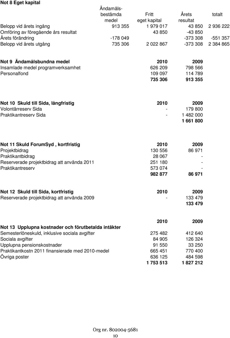 097 114 789 735 306 913 355 Not 10 Skuld till Sida, långfristig 2010 2009 Volontärreserv Sida - 179 800 Praktikantreserv Sida - 1 482 000 1 661 800 Not 11 Skuld ForumSyd, kortfristig 2010 2009