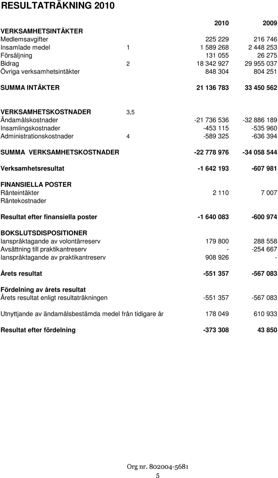 Administrationskostnader 4-589 325-636 394 SUMMA VERKSAMHETSKOSTNADER -22 778 976-34 058 544 Verksamhetsresultat -1 642 193-607 981 FINANSIELLA POSTER Ränteintäkter 2 110 7 007 Räntekostnader