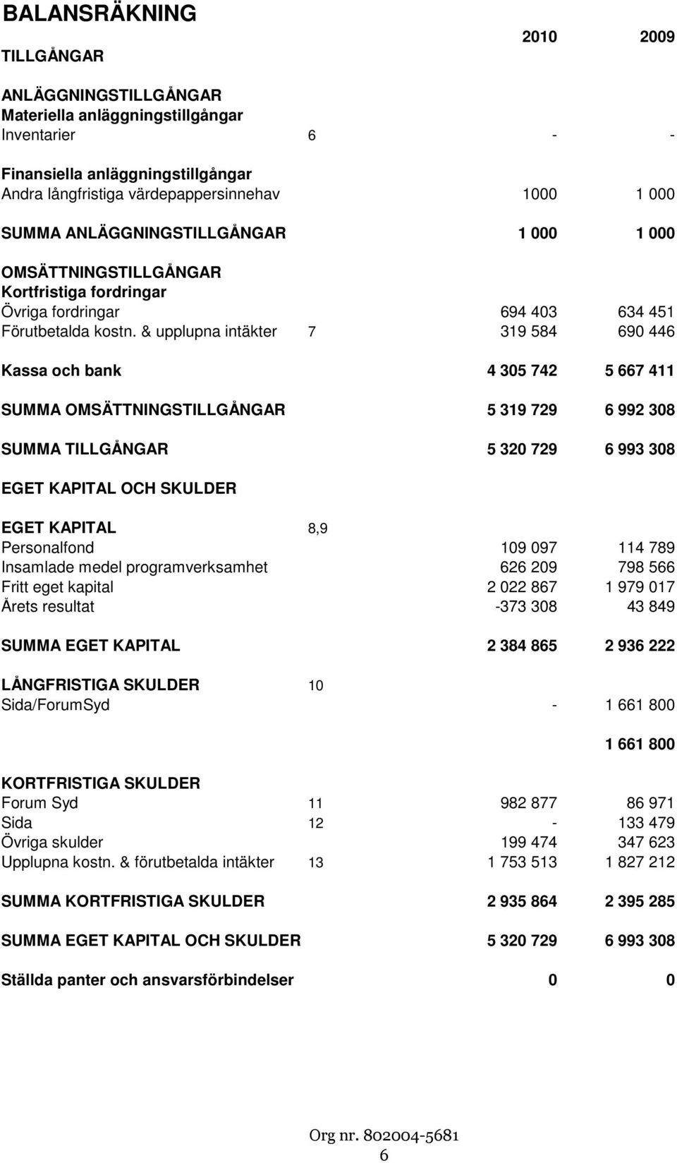 & upplupna intäkter 7 319 584 690 446 Kassa och bank 4 305 742 5 667 411 SUMMA OMSÄTTNINGSTILLGÅNGAR 5 319 729 6 992 308 SUMMA TILLGÅNGAR 5 320 729 6 993 308 EGET KAPITAL OCH SKULDER EGET KAPITAL 8,9