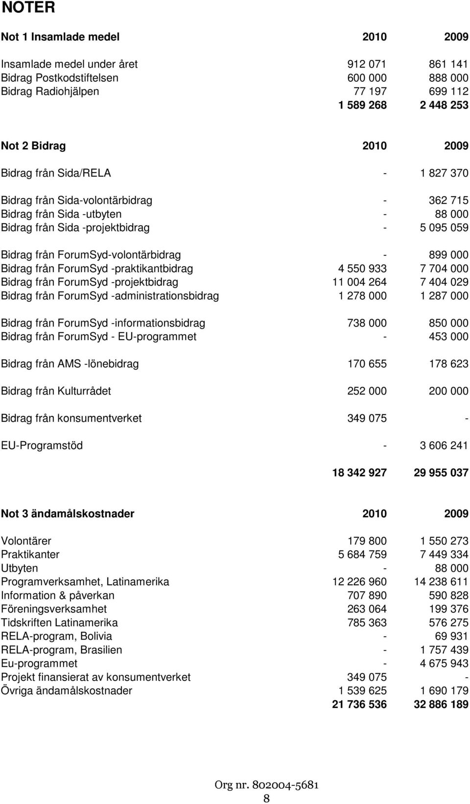 000 Bidrag från ForumSyd -praktikantbidrag 4 550 933 7 704 000 Bidrag från ForumSyd -projektbidrag 11 004 264 7 404 029 Bidrag från ForumSyd -administrationsbidrag 1 278 000 1 287 000 Bidrag från