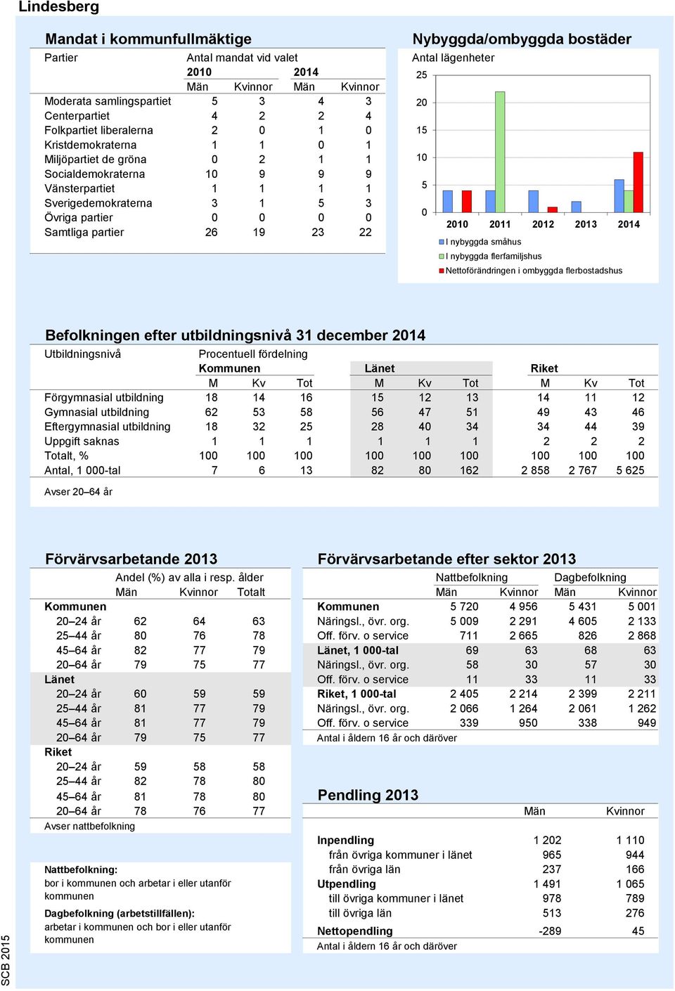 Antal lägenheter 25 20 15 10 5 0 2010 2011 2012 2013 2014 I nybyggda småhus I nybyggda flerfamiljshus Nettoförändringen i ombyggda flerbostadshus Källa: Bostadsbyggandet, SCB Befolkningen efter