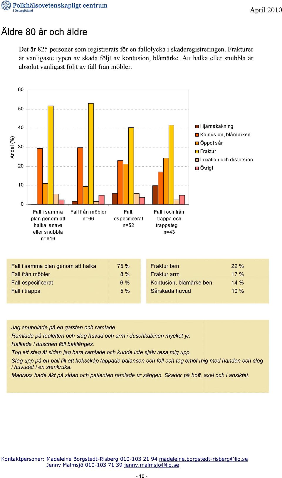 6 5 4 3 2 1 n=616 Fall från möbler n=66 Fall, ospecificerat n=52 Fall i och från trappa och trappsteg n=43 halka 75 % Fall från möbler 8 % Fall ospecificerat 6 % Fall i trappa 5 % ben 22 % arm 17 %