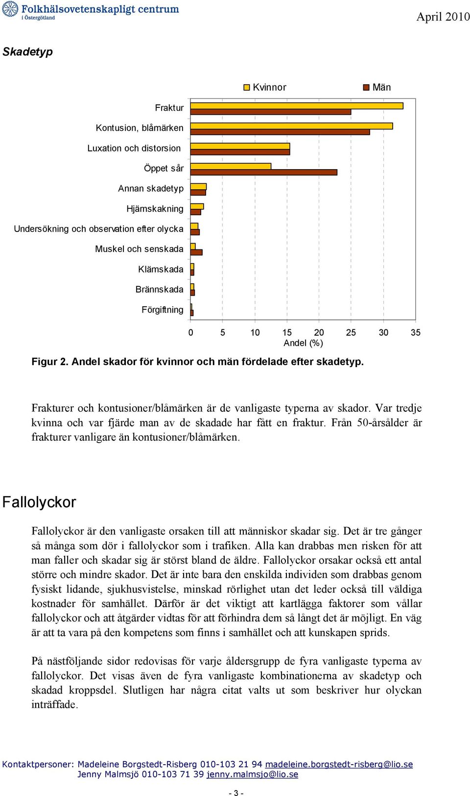 Från 5-årsålder är frakturer vanligare än kontusioner/blåmärken. Fallolyckor Fallolyckor är den vanligaste orsaken till att människor skadar sig.