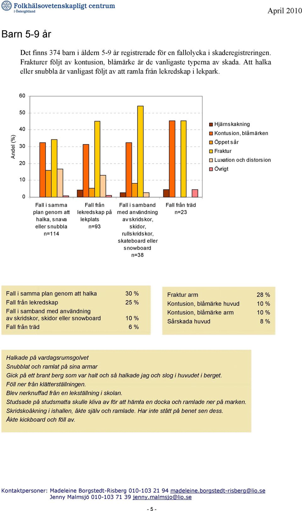 6 5 4 3 2 1 n=114 Fall från lekredskap på lekplats n=93 Fall i samband med användning av skridskor, skidor, rullskridskor, skateboard eller snowboard n=38 Fall från träd n=23 halka 3 % Fall från