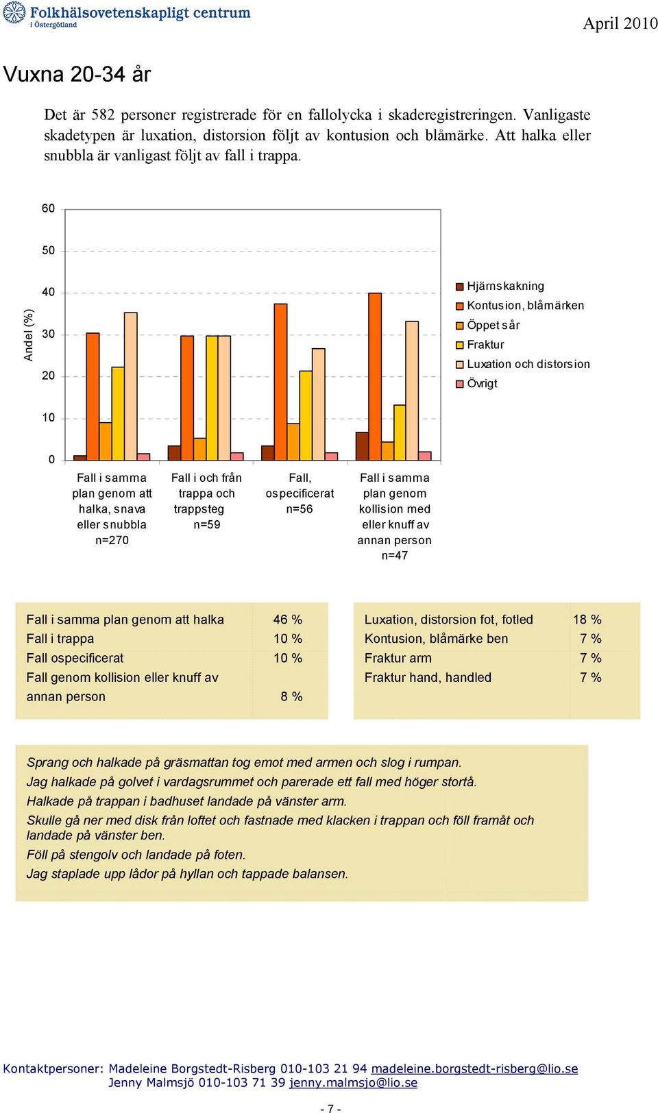 6 5 4 3 2 1 n=27 Fall i och från trappa och trappsteg n=59 Fall, ospecificerat n=56 plan genom kollision med eller knuff av annan person n=47 halka 46 % Fall i trappa 1 % Fall ospecificerat 1 % Fall