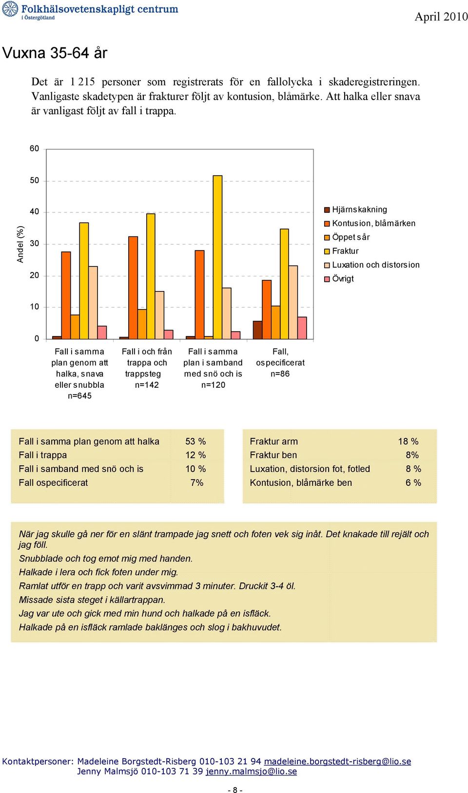 6 5 4 3 2 1 n=645 Fall i och från trappa och trappsteg n=142 plan i samband med snö och is n=12 Fall, ospecificerat n=86 halka 53 % Fall i trappa 12 % Fall i samband med snö och is 1 % Fall