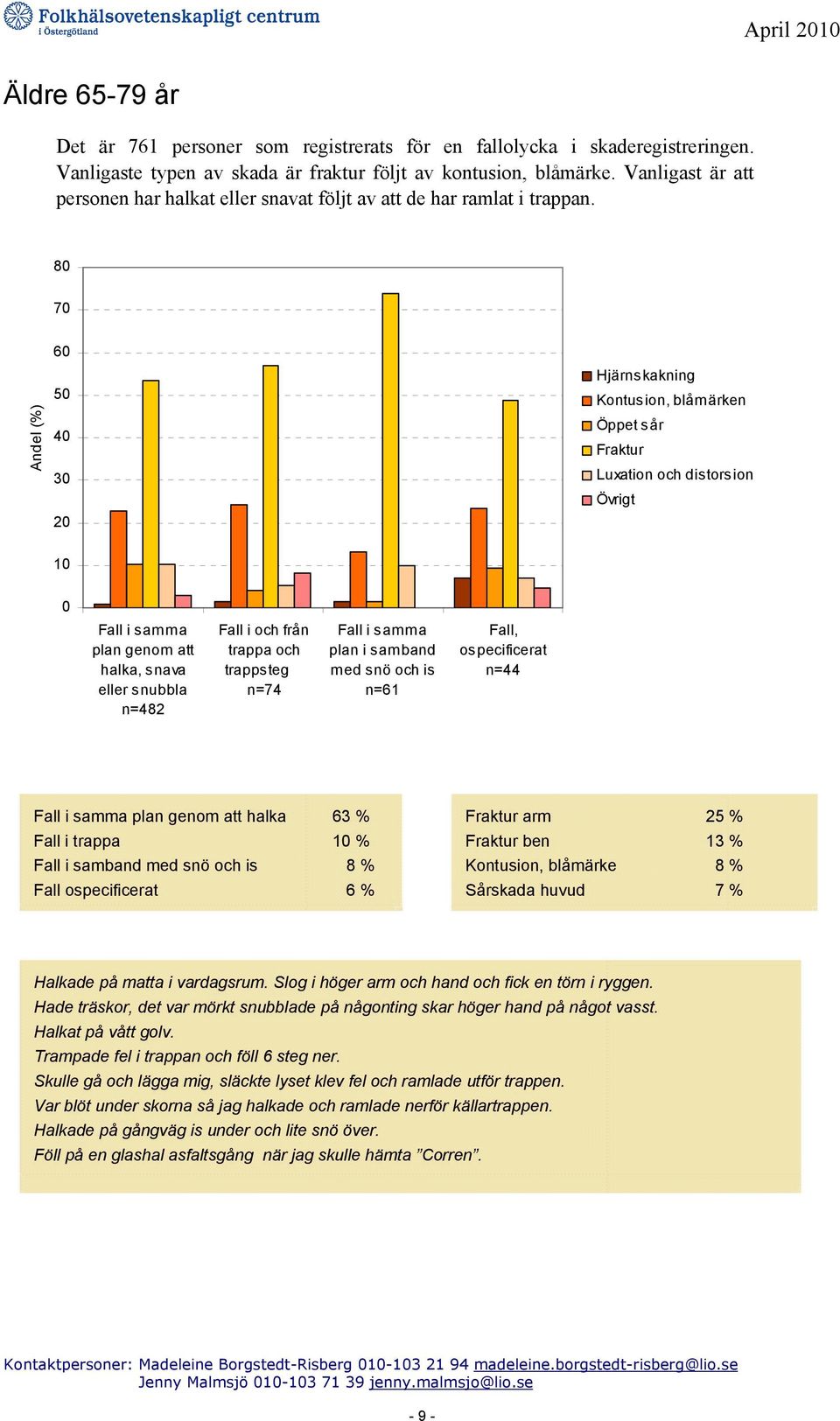 8 7 6 5 4 3 2 1 n=482 Fall i och från trappa och trappsteg n=74 plan i samband med snö och is n=61 Fall, ospecificerat n=44 halka 63 % Fall i trappa 1 % Fall i samband med snö och is 8 % Fall