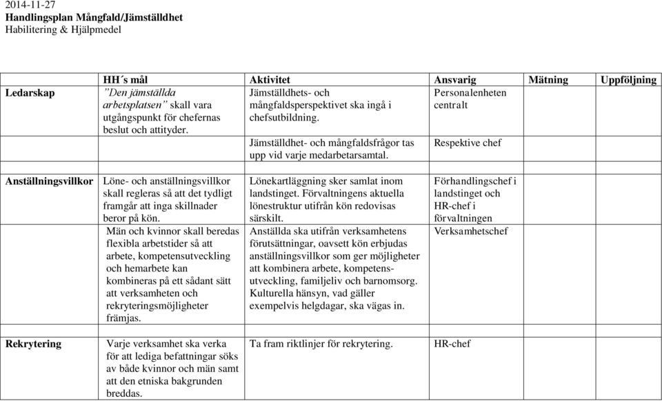 Jämställdhet- och mångfaldsfrågor tas Respektive chef upp vid varje medarbetarsamtal.