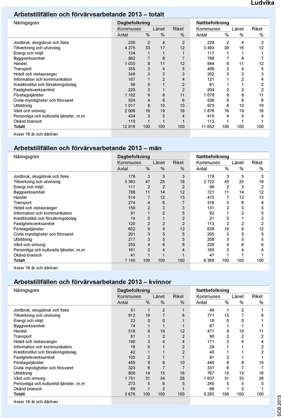 3 2 3 3 3 Information och kommunikation 7 1 2 4 121 1 2 4 Kreditinstitut och försäkringsbolag 56 0 1 2 61 1 1 2 Fastighetsverksamhet 225 2 1 2 204 2 2 2 Företagstjänster 1 2 9 8 11 1 0 9 8 11 Civila