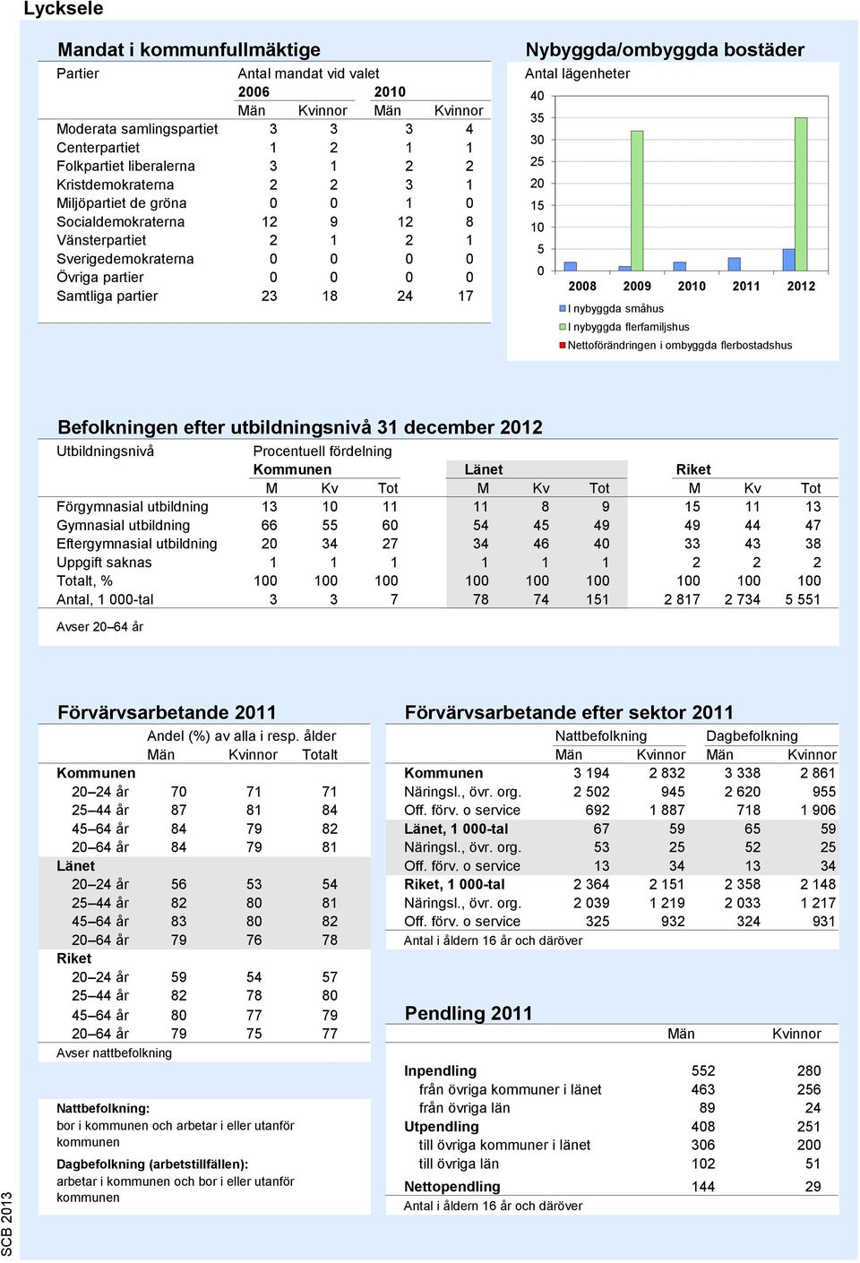 Antal lägenheter 40 35 30 25 20 15 10 5 0 2008 2009 2010 2011 2012 I nybyggda småhus I nybyggda flerfamiljshus Nettoförändringen i ombyggda flerbostadshus Källa: Bostadsbyggandet, SCB Befolkningen