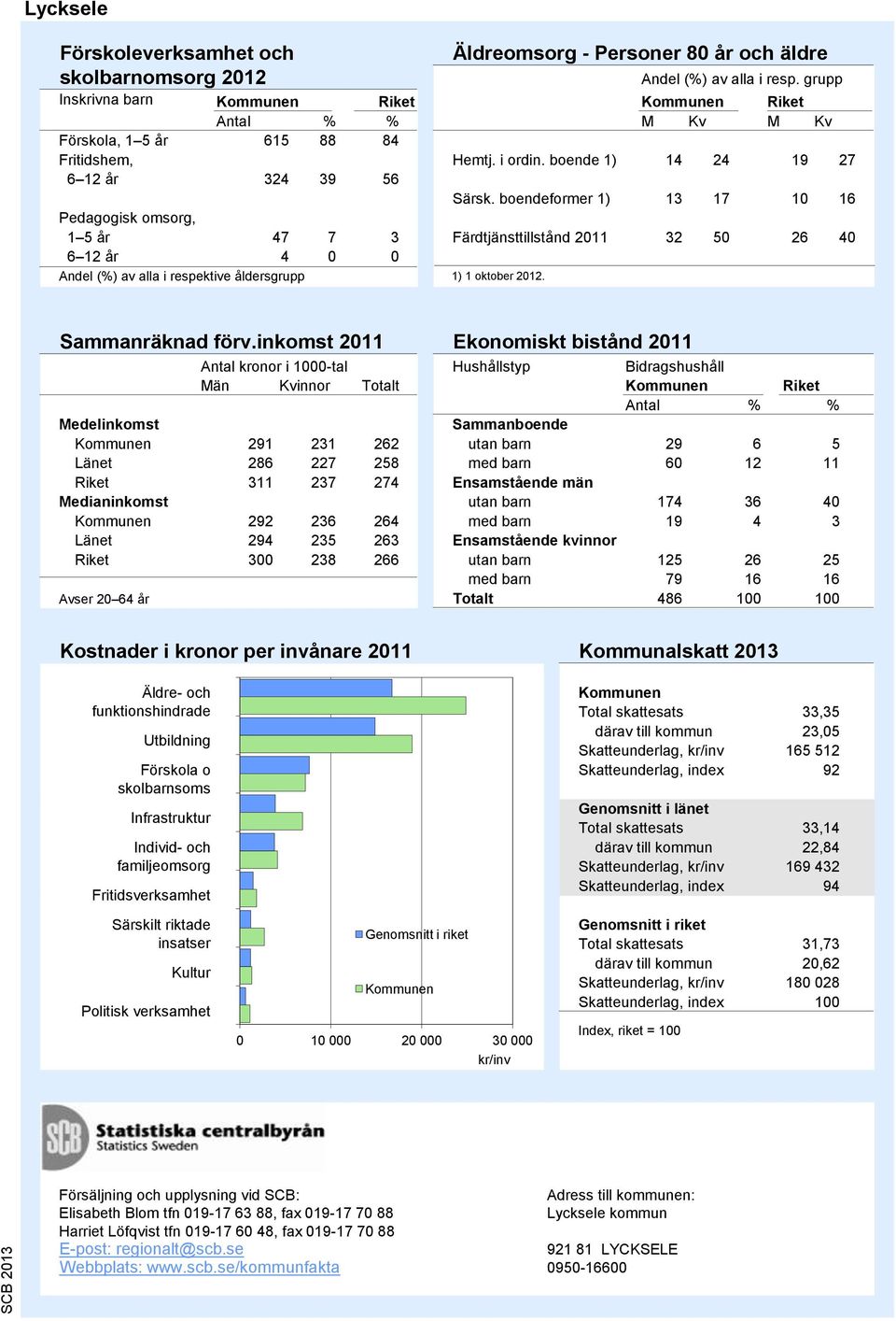 Källa: Skolverket Äldreomsorg - Personer år och äldre Källa: SoS och Trafikanalys Sammanräknad förv.inkomst 2011 Ekonomiskt bistånd 2011 Andel (%) av alla i resp.