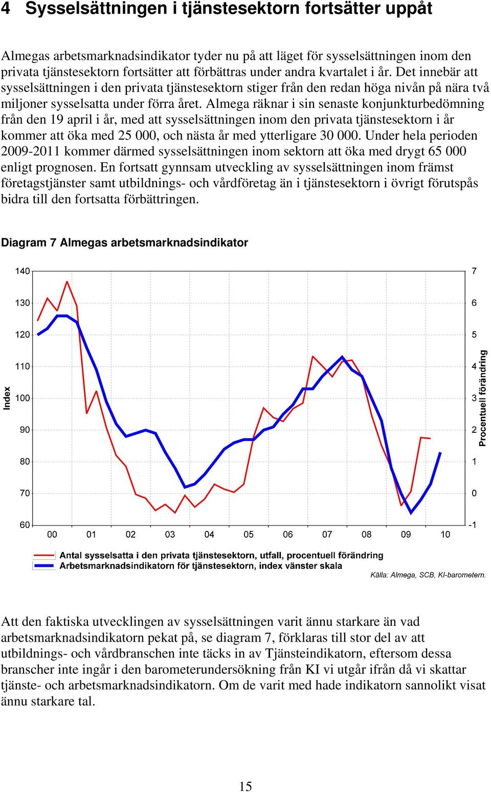 Almega räknar i sin senaste konjunkturbedömning från den 19 april i år, med att sysselsättningen inom den privata tjänstesektorn i år kommer att öka med 25 000, och nästa år med ytterligare 30 000.