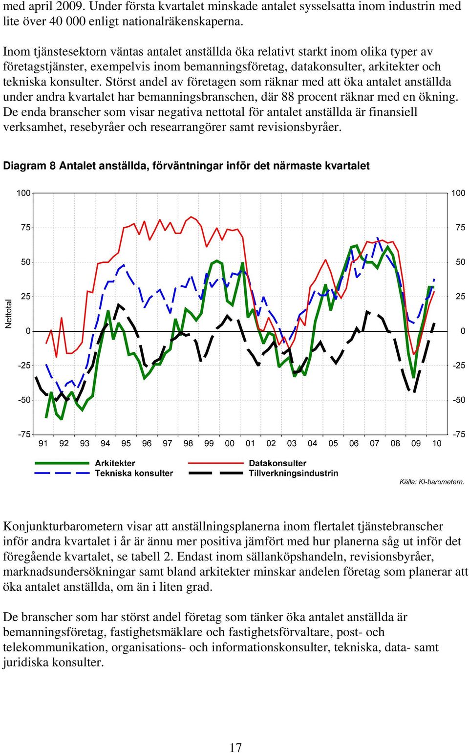 Störst andel av företagen som räknar med att öka antalet anställda under andra kvartalet har bemanningsbranschen, där 88 procent räknar med en ökning.