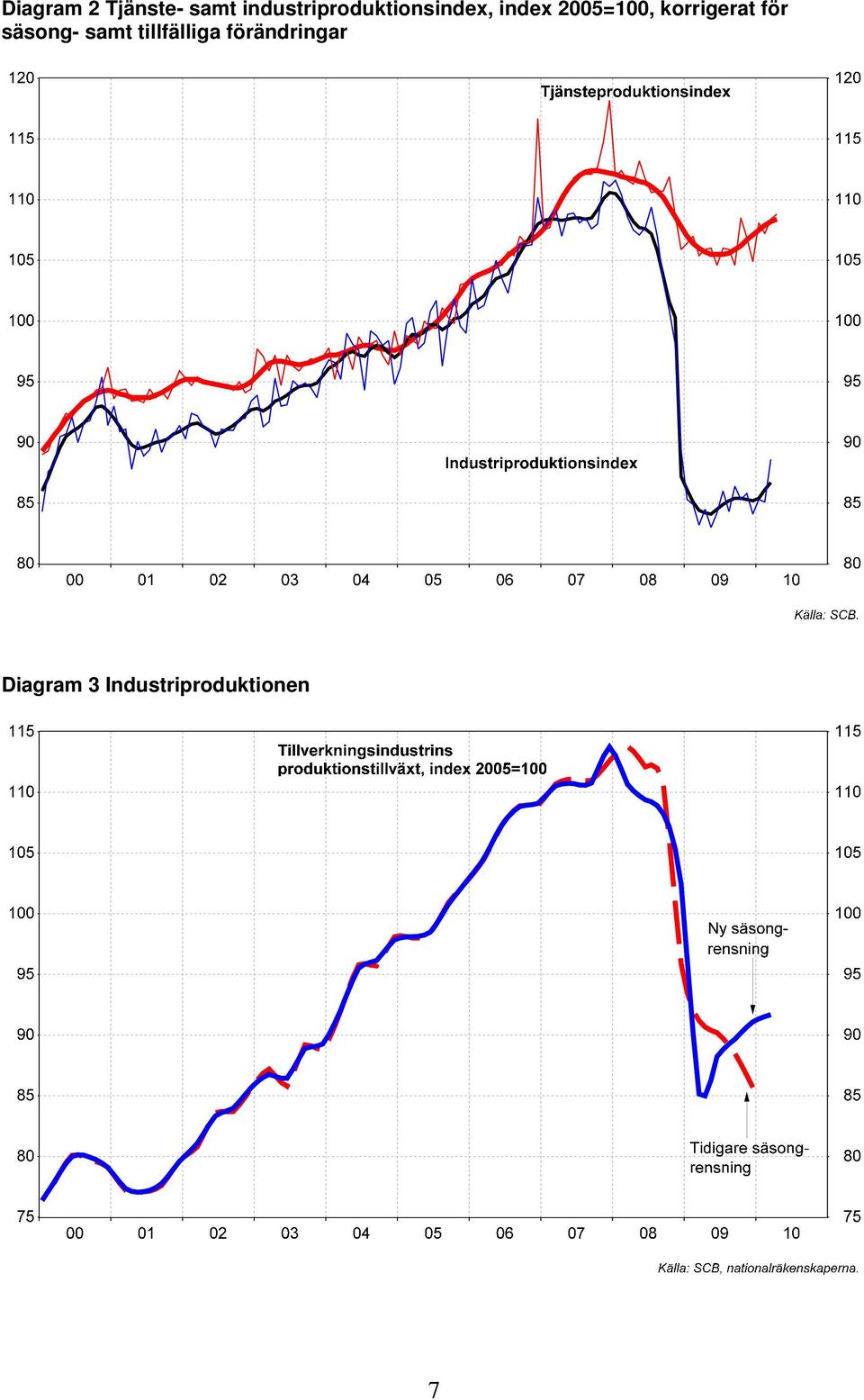 2005=100, korrigerat för säsong- samt