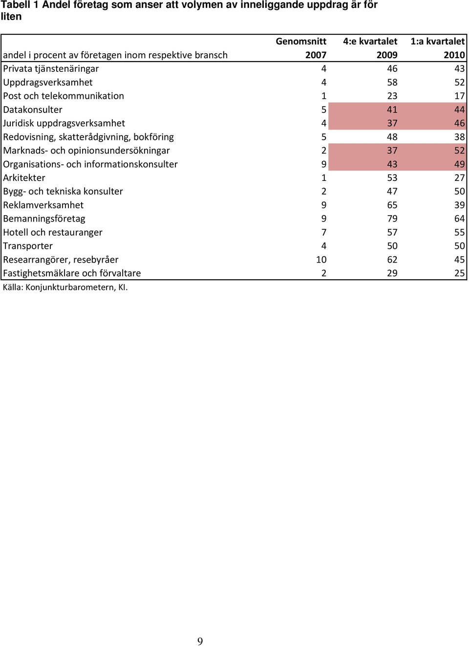 bokföring 5 48 38 Marknads och opinionsundersökningar 2 37 52 Organisations och informationskonsulter 9 43 49 Arkitekter 1 53 27 Bygg och tekniska konsulter 2 47 50 Reklamverksamhet 9 65