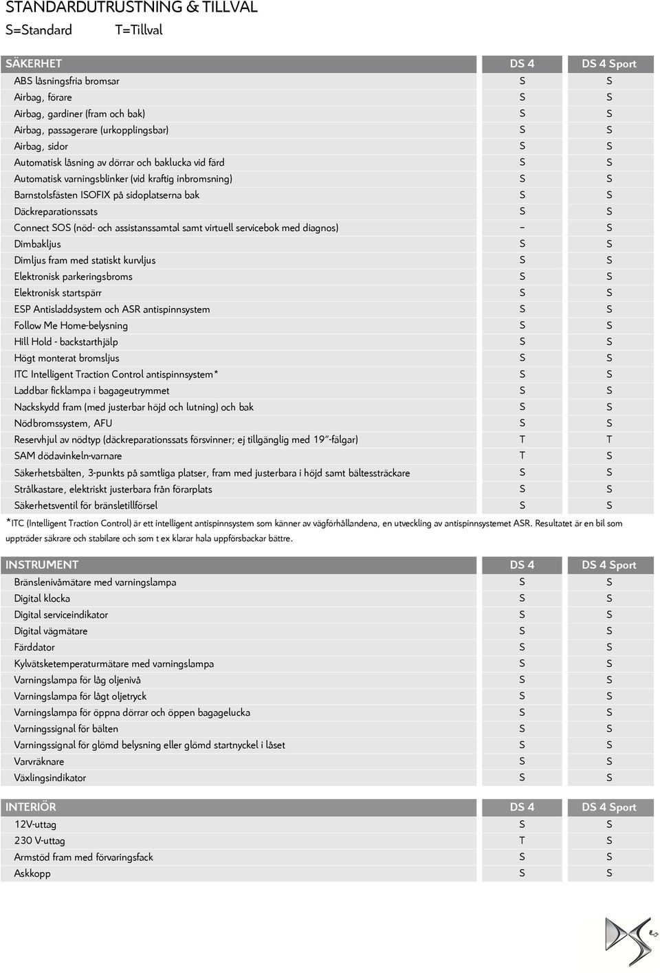 S Connect SOS (nöd- och assistanssamtal samt virtuell servicebok med diagnos) -- S Dimbakljus S S Dimljus fram med statiskt kurvljus S S Elektronisk parkeringsbroms S S Elektronisk startspärr S S ESP