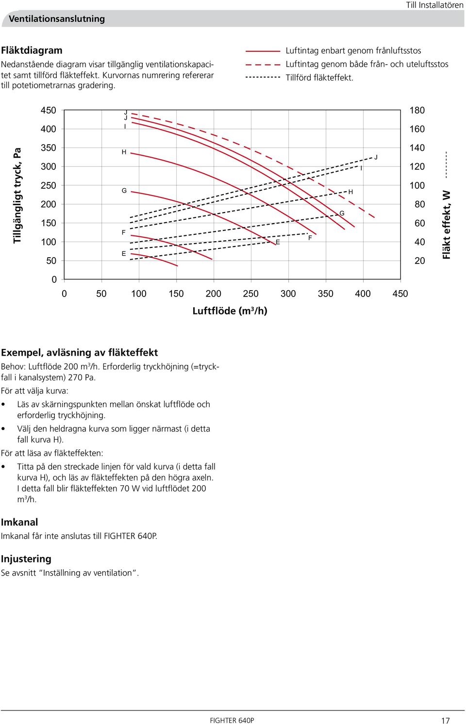 4 0 J J I 80 Tillgängligt tryck, Pa 00 00 00 H G F E E F G H I J 0 00 80 0 Fläkt effekt, W 0 0 00 00 00 0 4 Luftflöde (m /h) Exempel, avläsning av fläkteffekt Behov: Luftflöde 00 m /h.