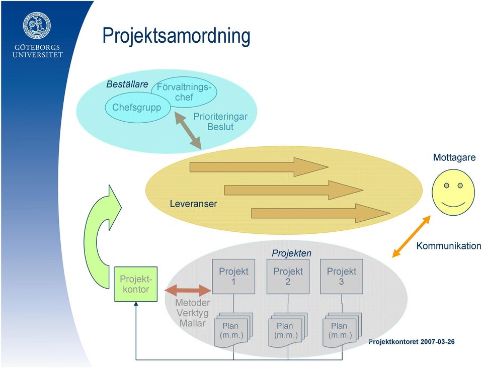 Kommunikation Projektkontor Metoder Verktyg Mallar