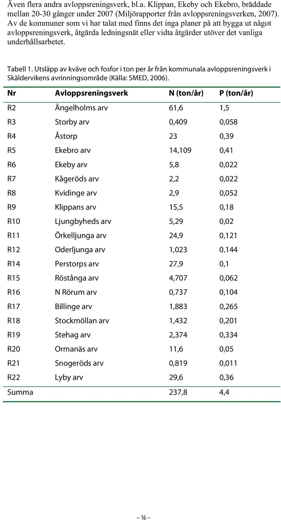 Utsläpp av kväve och fosfor i ton per år från kommunala avloppsreningsverk i Skäldervikens avrinningsområde (Källa: SMED, 2006).