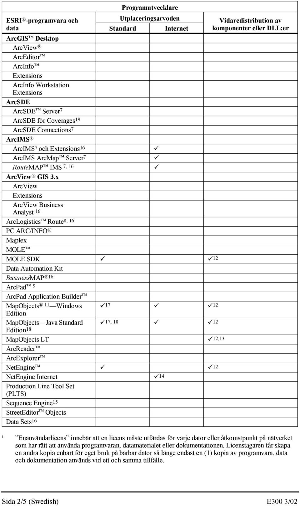 x ArcView Extensions ArcView Business Analyst 16 ArcLogistics Route8, 16 PC ARC/INFO Maplex MOLE MOLE SDK!