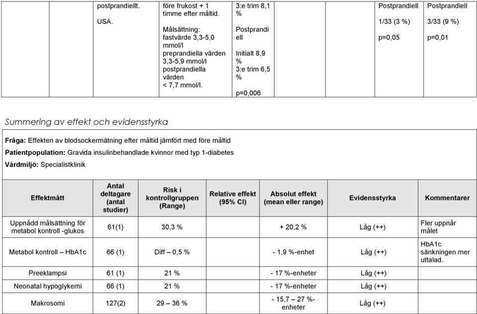 blodsockermätning efter måltid jämfört med före måltid Patientpopulation: Gravida insulinbehandlade kvinnor med typ 1-diabetes Vårdmiljö: Specialistklinik Effektmått Antal deltagare (antal studier)