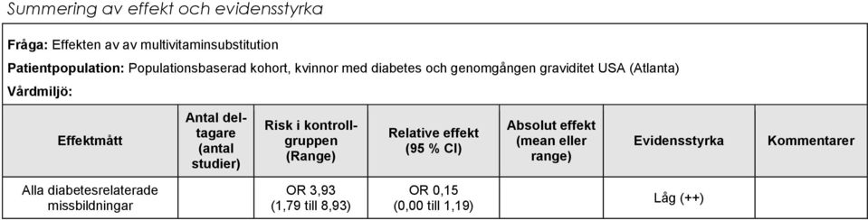 Antal deltagare (antal studier) Risk i kontrollgruppen (Range) Relative effekt (95 % CI) Absolut effekt (mean