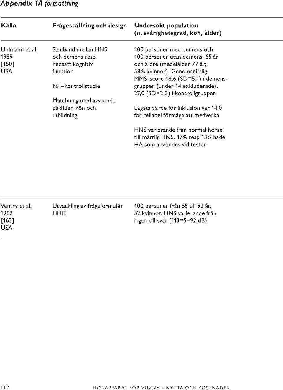 Genomsnittlig MMS-score 18,6 (SD=5,1) i demens- Fall kontrollstudie gruppen (under 14 exkluderade), 27,0 (SD=2,3) i kontrollgruppen Matchning med avseende på ålder, kön och Lägsta värde för inklusion