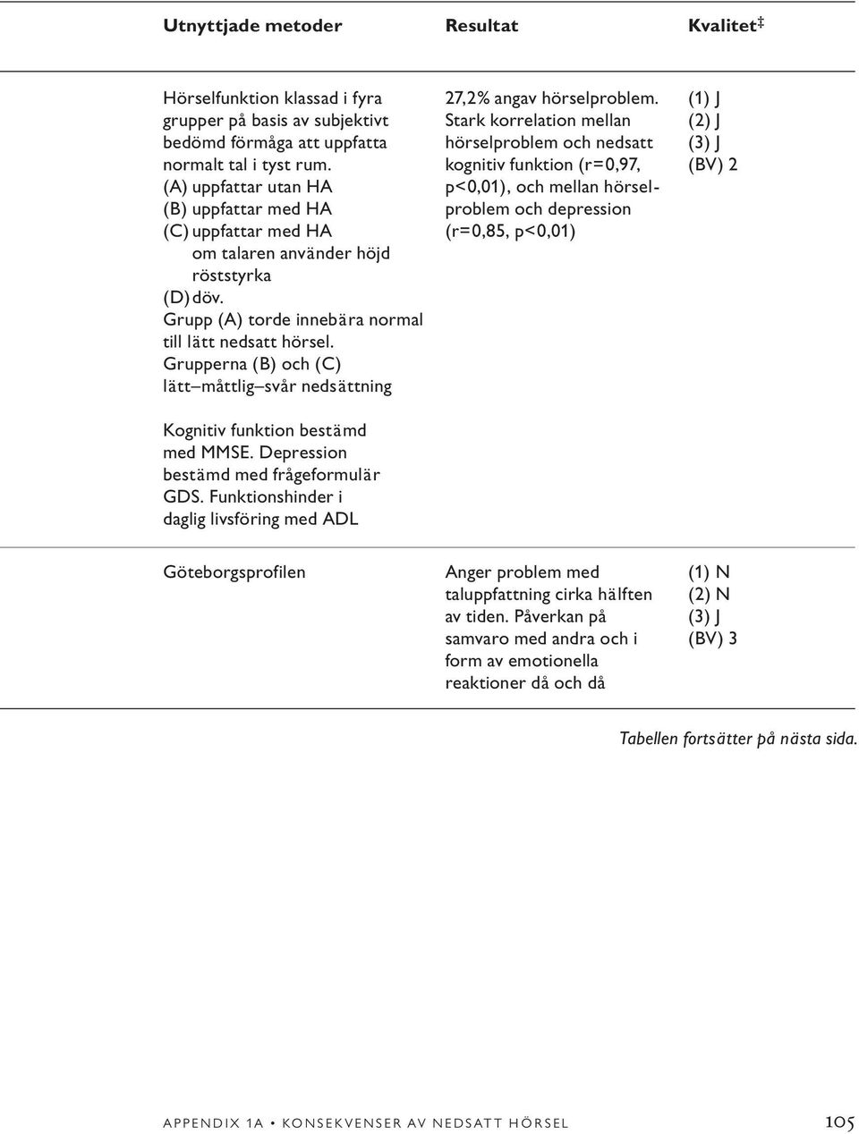 kognitiv funktion (r=0,97, (BV) 2 (A) uppfattar utan HA p<0,01), och mellan hörsel- (B) uppfattar med HA problem och depression (C) uppfattar med HA (r=0,85, p<0,01) om talaren använder höjd