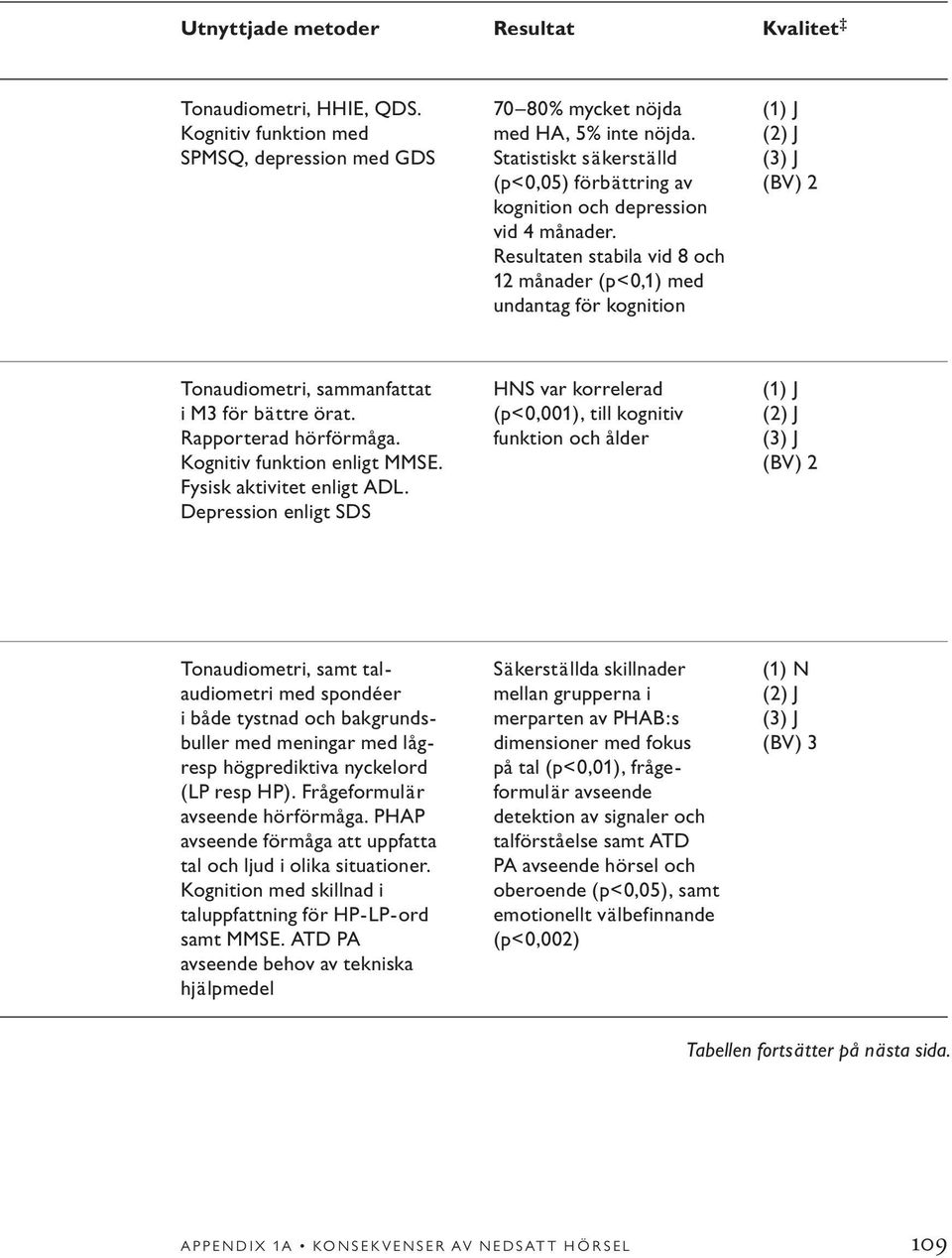 Resultaten stabila vid 8 och 12 månader (p<0,1) med undantag för kognition Tonaudiometri, sammanfattat HNS var korrelerad (1) J i M3 för bättre örat.