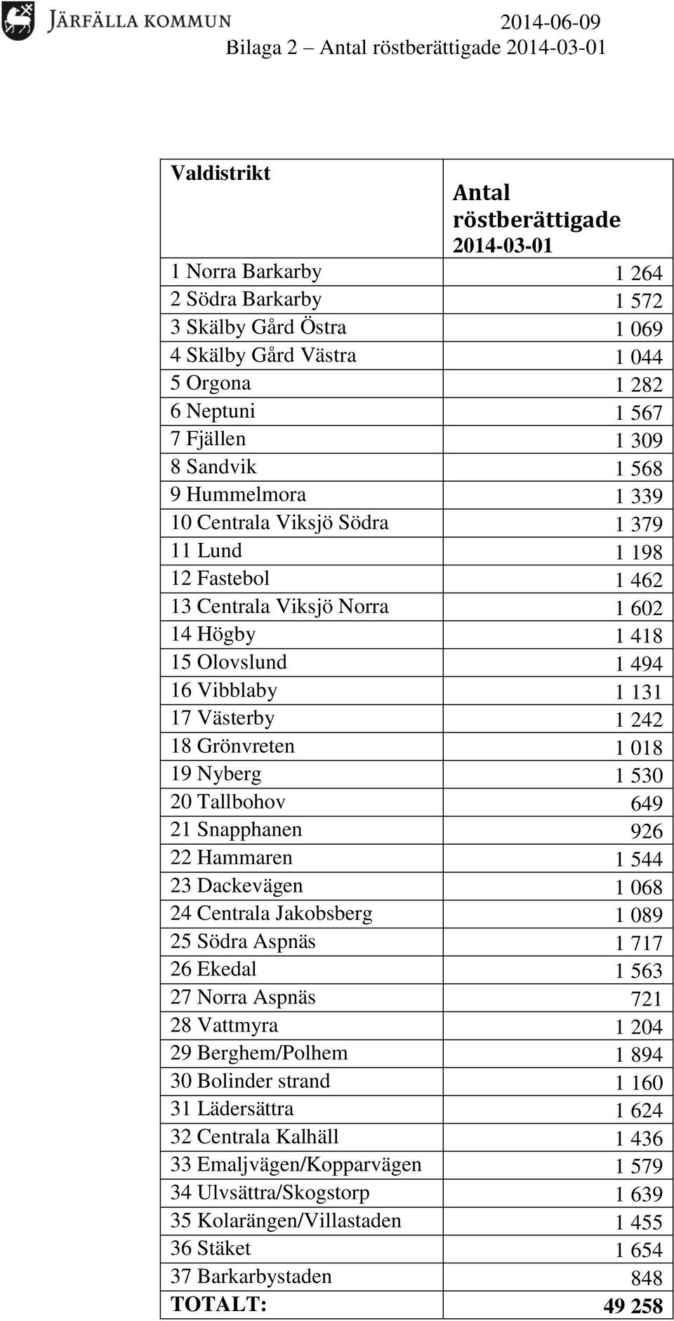 Olovslund 1 494 16 Vibblaby 1 131 17 Västerby 1 242 18 Grönvreten 1 018 19 Nyberg 1 530 20 Tallbohov 649 21 Snapphanen 926 22 Hammaren 1 544 23 Dackevägen 1 068 24 Centrala Jakobsberg 1 089 25 Södra