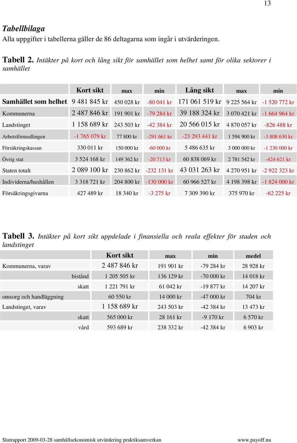 9 225 564 kr -1 520 772 kr Kommunerna 2 487 846 kr 191 901 kr -79 284 kr 39 188 324 kr 3 070 421 kr -1 664 964 kr Landstinget 1 158 689 kr 243 503 kr -42 384 kr 20 566 015 kr 4 870 057 kr -826 488 kr