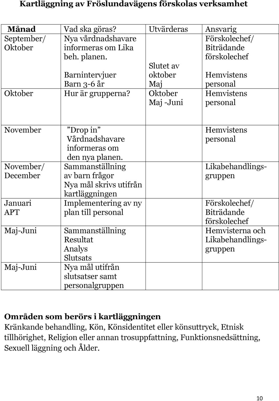 Oktober Maj -Juni Förskolechef/ Biträdande förskolechef Hemvistens personal Hemvistens personal November November/ December Januari APT Maj-Juni Maj-Juni Drop in Vårdnadshavare informeras om den nya