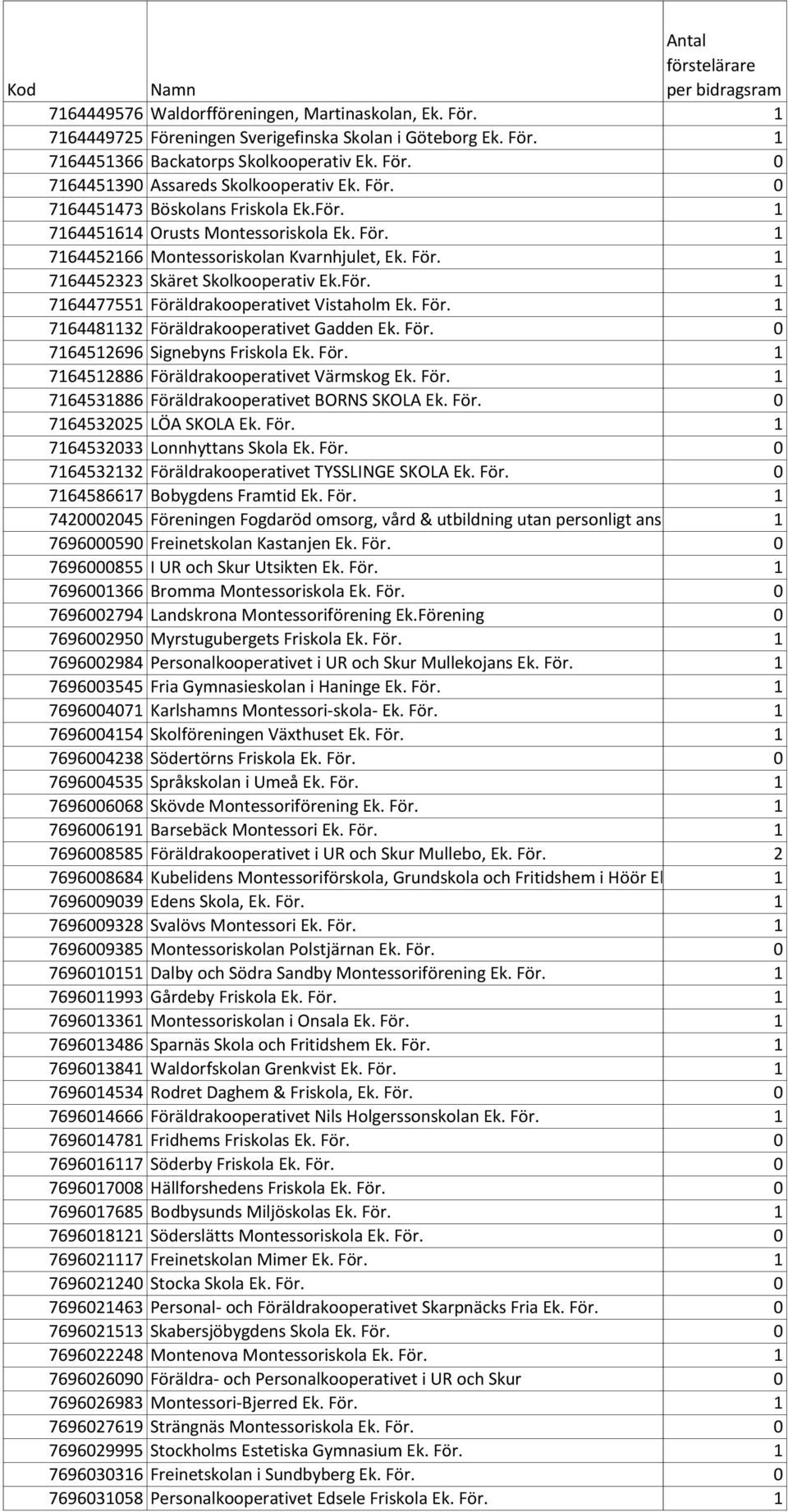 För. 1 7164481132 Föräldrakooperativet Gadden Ek. För. 0 7164512696 Signebyns Friskola Ek. För. 1 7164512886 Föräldrakooperativet Värmskog Ek. För. 1 7164531886 Föräldrakooperativet BORNS SKOLA Ek.