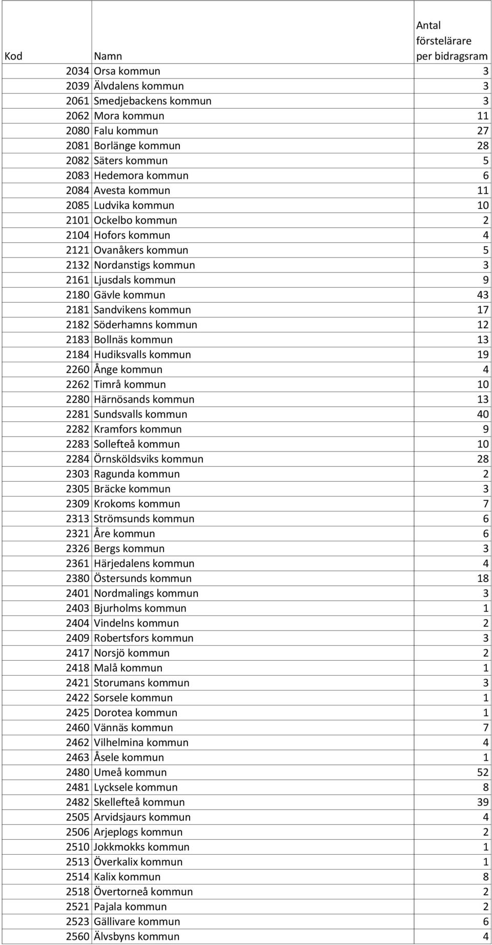 Söderhamns kommun 12 2183 Bollnäs kommun 13 2184 Hudiksvalls kommun 19 2260 Ånge kommun 4 2262 Timrå kommun 10 2280 Härnösands kommun 13 2281 Sundsvalls kommun 40 2282 Kramfors kommun 9 2283