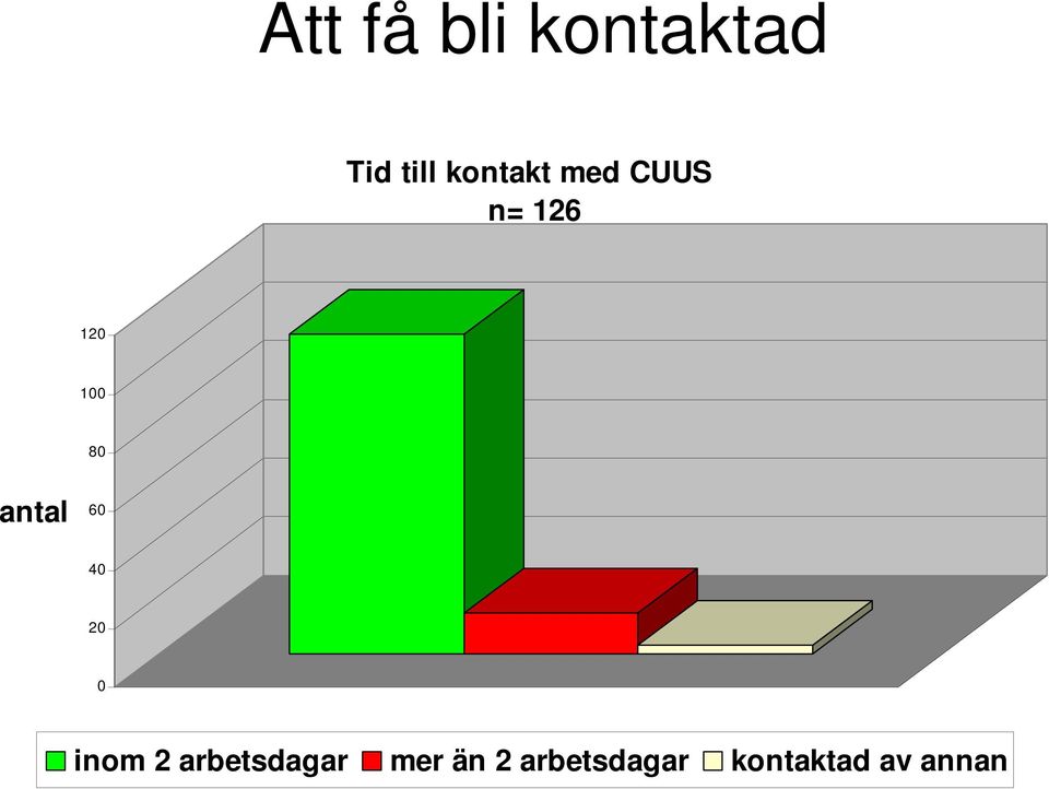 antal 60 40 20 0 inom 2