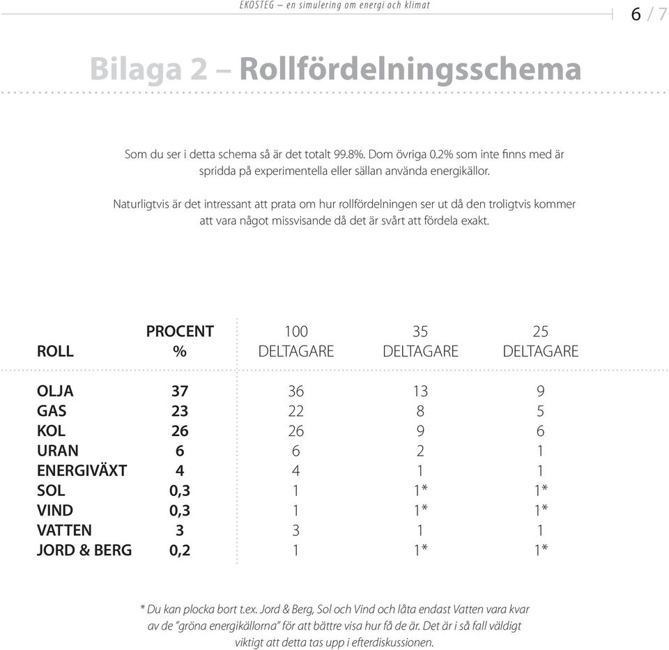 Naturligtvis är dt intrssant att prata om hur rollfördlningn sr ut då dn troligtvis kommr att vara något missvisand då dt är svårt att fördla xakt.