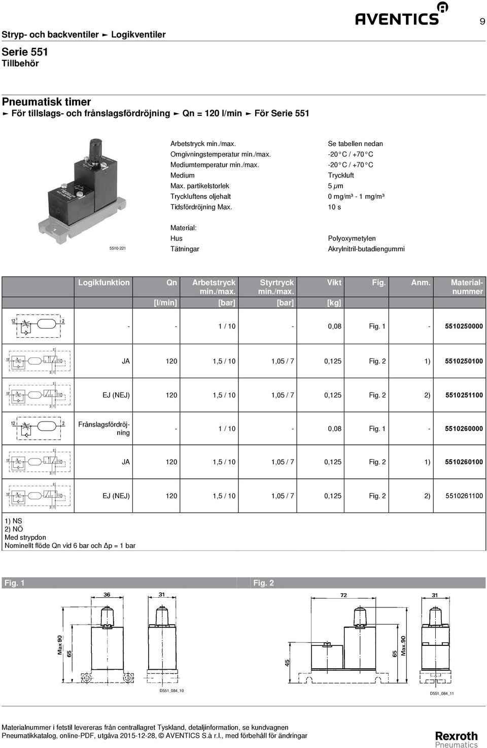 1-5510250000 JA 120 1,5 / 10 1,05 / 7 0,125 Fig. 2 1) 5510250100 EJ (NEJ) 120 1,5 / 10 1,05 / 7 0,125 Fig. 2 2) 5510251100 Vikt Fig. Anm.