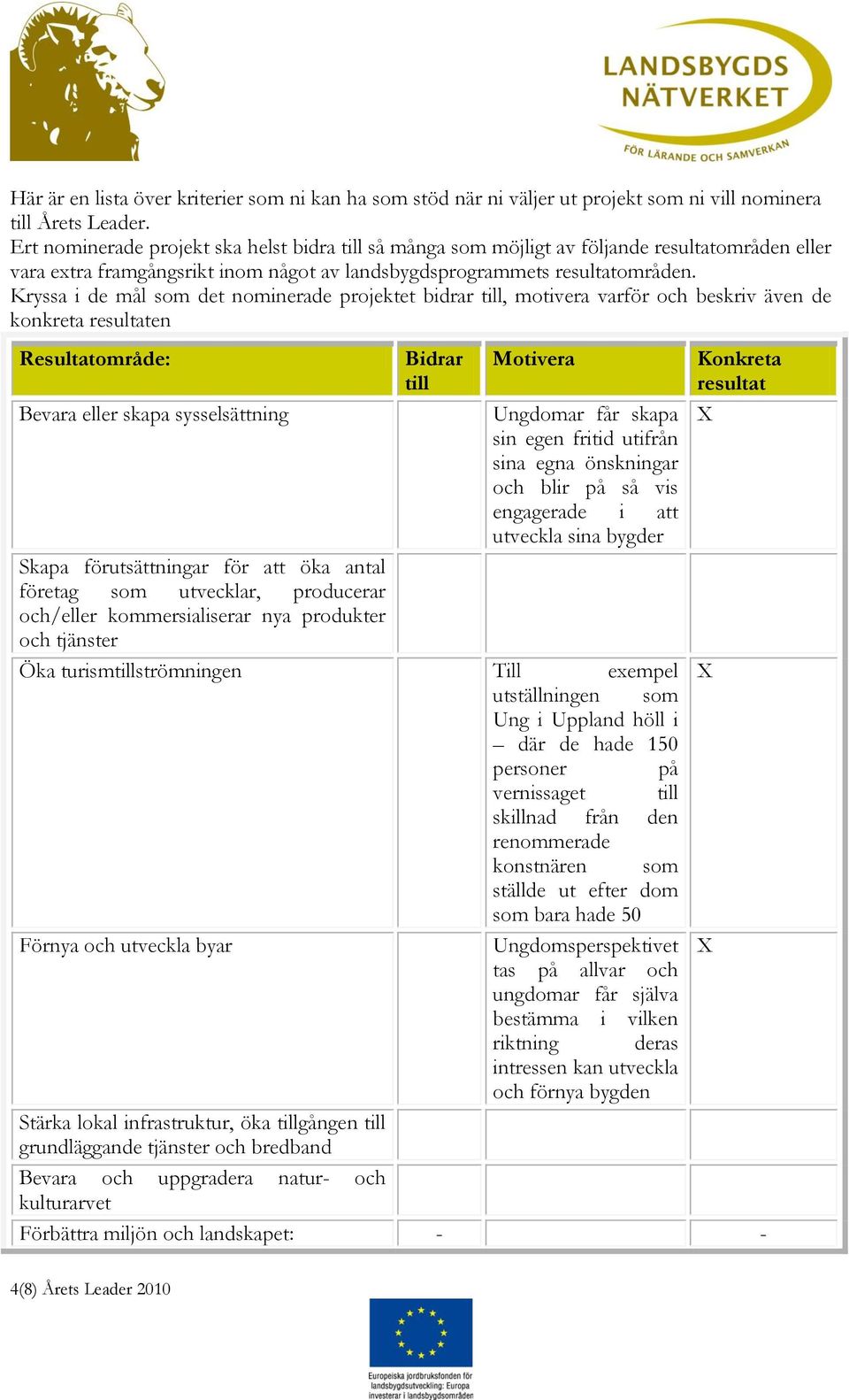 Kryssa i de mål som det nominerade projektet bidrar till, motivera varför och beskriv även de konkreta resultaten Resultatområde: Bidrar till Motivera Bevara eller skapa sysselsättning Ungdomar får
