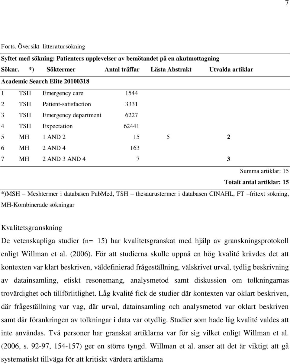 62441 5 MH 1 AND 2 15 5 2 6 MH 2 AND 4 163 7 MH 2 AND 3 AND 4 7 3 Summa artiklar: 15 Totalt antal artiklar: 15 *)MSH Meshtermer i databasen PubMed, TSH thesaurustermer i databasen CINAHL, FT fritext