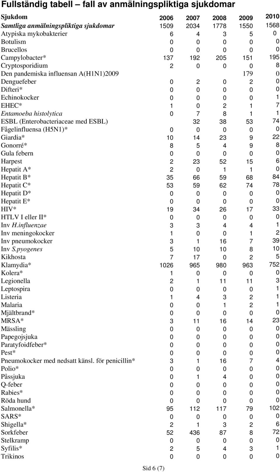 (Enterobacteriaceae med ESBL) 32 38 53 74 Fågelinfluensa (H5N1)* Giardia* 1 23 9 22 Gonorré* 8 5 4 9 8 Gula febern Harpest 2 23 52 15 6 Hepatit A* 2 1 1 Hepatit B* 35 66 59 68 84 Hepatit C* 53 59 62