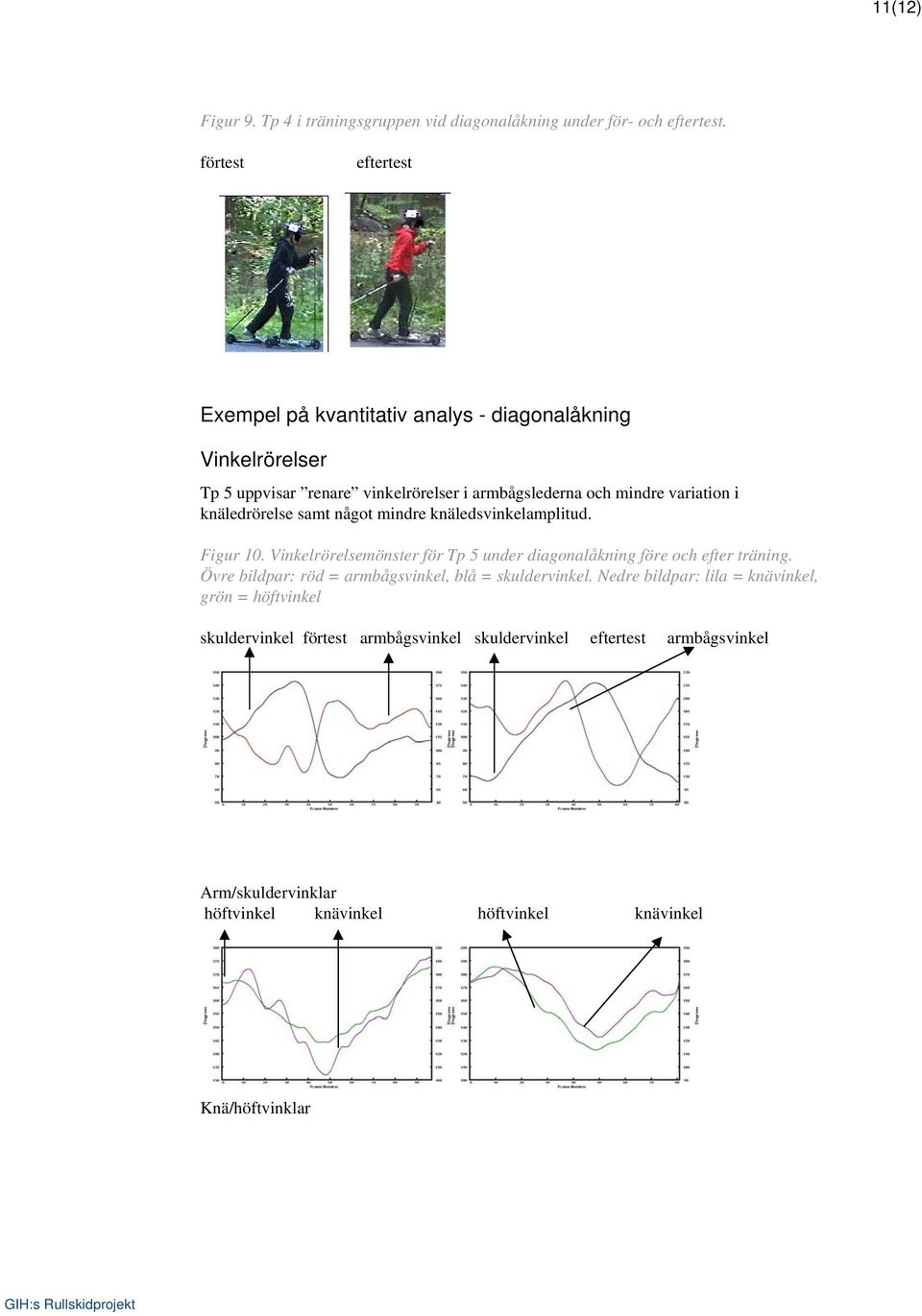 knäledrörelse samt något mindre knäledsvinkelamplitud. Figur 10. Vinkelrörelsemönster för Tp 5 under diagonalåkning före och efter träning.
