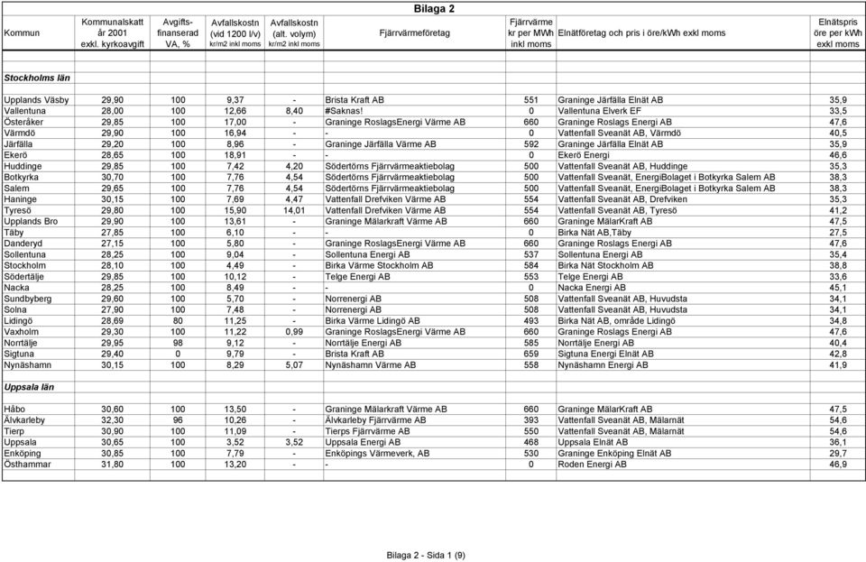 29,20 100 8,96 - Graninge Järfälla Värme AB 592 Graninge Järfälla Elnät AB 35,9 Ekerö 28,65 100 18,91 - - 0 Ekerö Energi 46,6 Huddinge 29,85 100 7,42 4,20 Södertörns aktiebolag 500 Vattenfall Sveanät