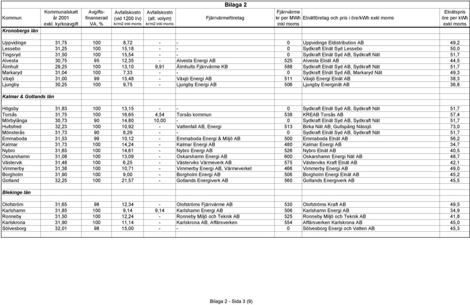 Elnät Syd AB, Sydkraft Nät 51,7 Markaryd 31,04 100 7,33 - - 0 Sydkraft Elnät Syd AB, Markaryd Nät 49,3 Växjö 31,00 99 15,48 - Växjö Energi AB 511 Växjö Energi Elnät AB 38,3 Ljungby 30,25 100 9,75 -