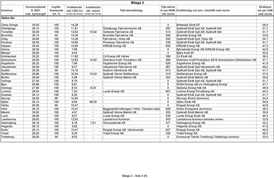 Osby AB 552 Sydkraft Elnät Syd, Osby AB 54,7 Perstorp 29,50 100 10,90 - Perstorps AB 538 Sydkraft Elnät Syd AB, Sydkraft Nät 51,7 Klippan 29,40 100 10,90 - KREAB Energi AB 692 KREAB Energi AB 47,2