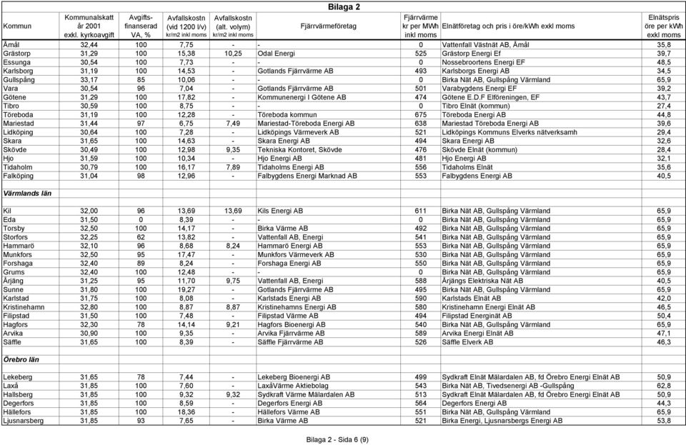 - Gotlands AB 501 Varabygdens Energi EF 39,2 Götene 31,29 100 17,82 - Kommunenergi I Götene AB 474 Götene E.D.