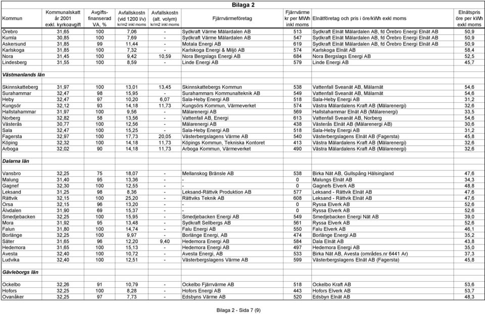 50,9 Karlskoga 31,85 100 7,32 - Karlskoga Energi & Miljö AB 574 Karlskoga Elnät AB 58,4 Nora 31,45 100 9,42 10,59 Nora Bergslags Energi AB 684 Nora Bergslags Energi AB 52,5 Lindesberg 31,55 100 8,59